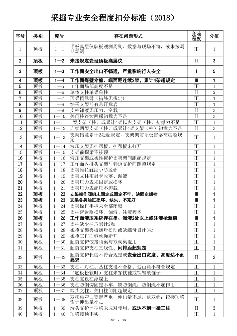 附件2：安全程度扣分标准_第1页