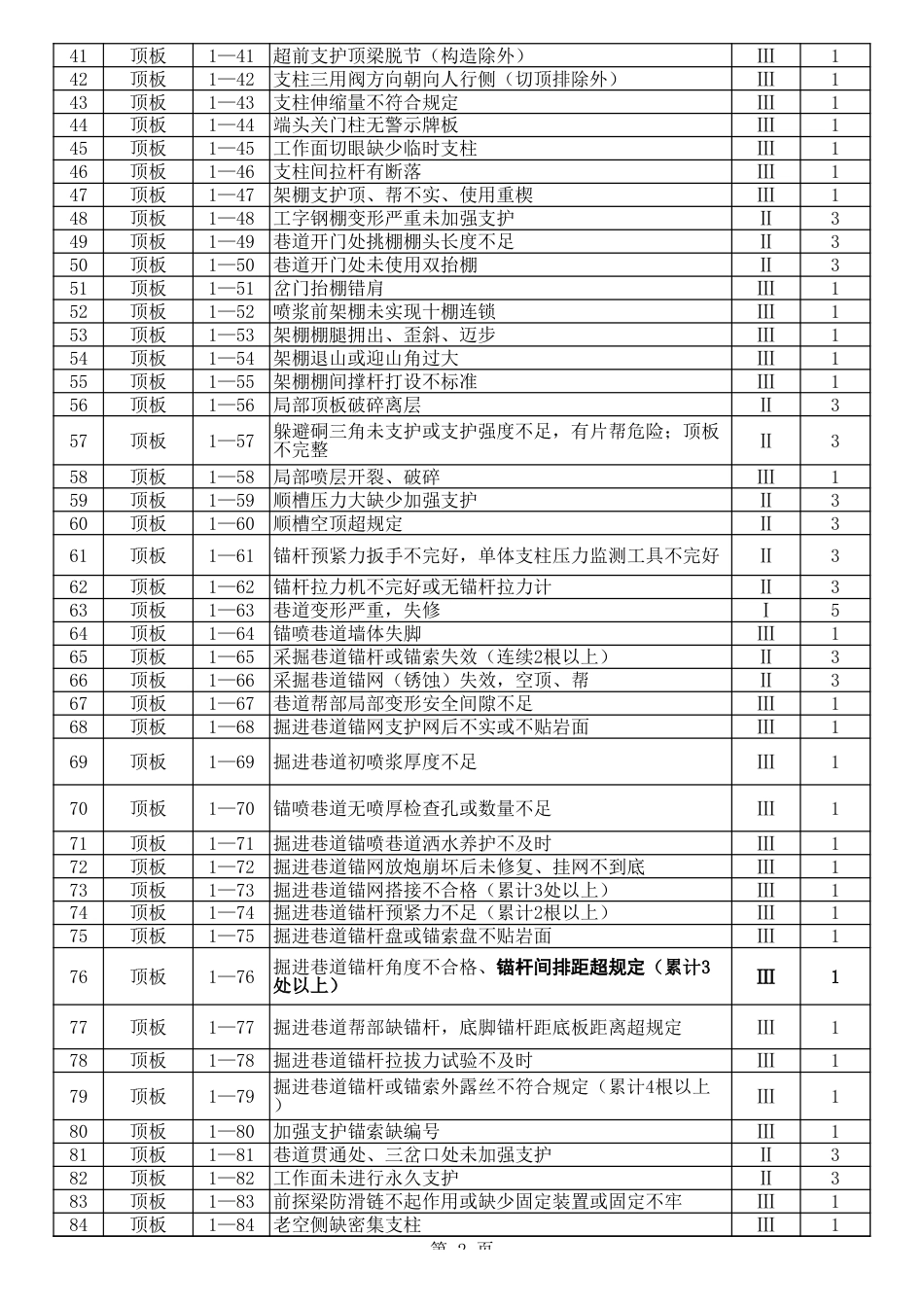 附件2：安全程度扣分标准_第2页