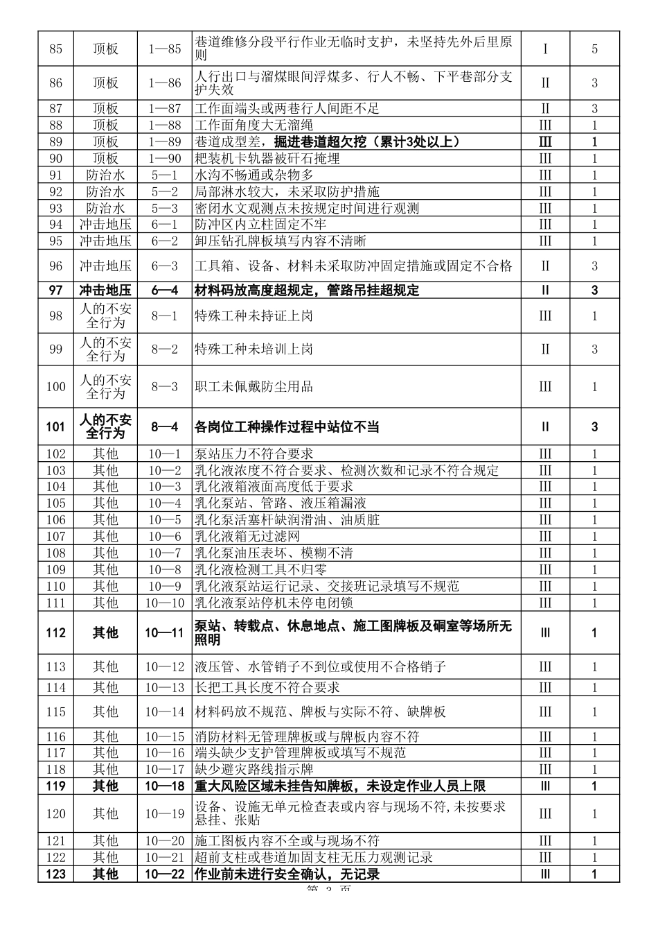 附件2：安全程度扣分标准_第3页