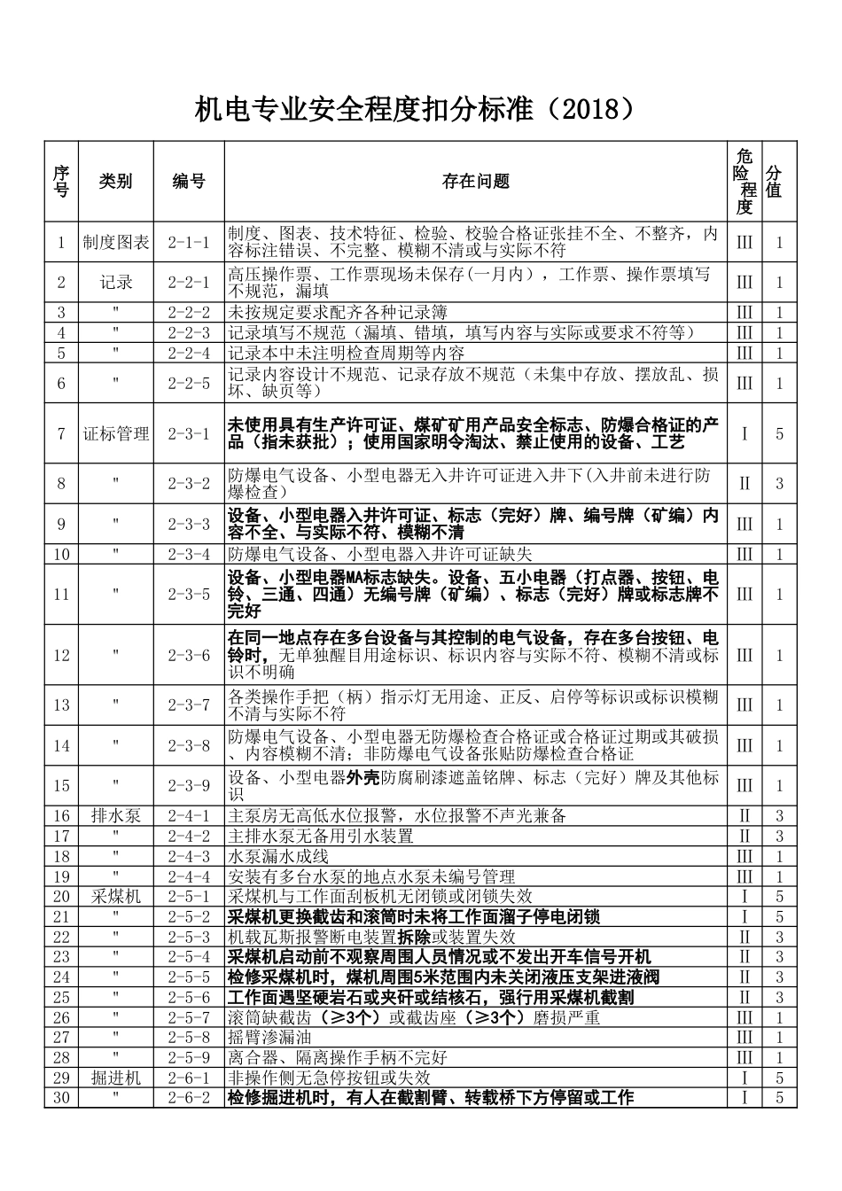 附件2：安全程度扣分标准 (1)_第1页