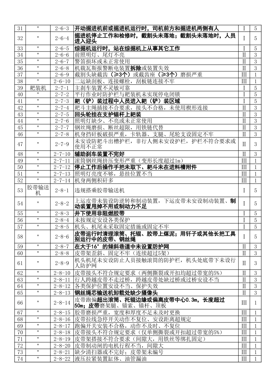 附件2：安全程度扣分标准 (1)_第2页