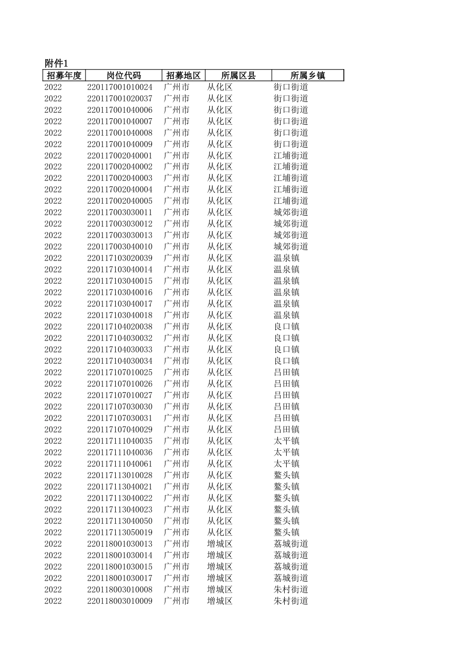 附件1：2022年广东省“三支一扶”计划招募岗位信息表_第1页