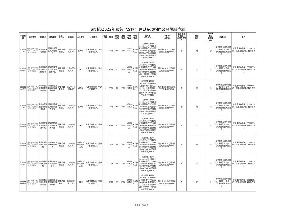 附件1.2022深圳公务员招聘职位表_第1页