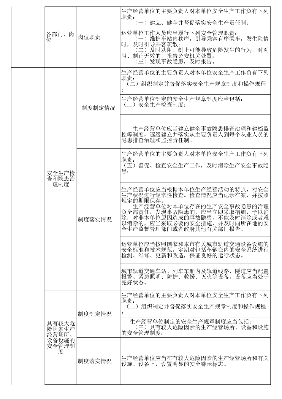 城市轨道交通运营安全检查表_第2页