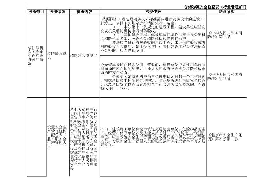 仓储物流安全检查表_第1页