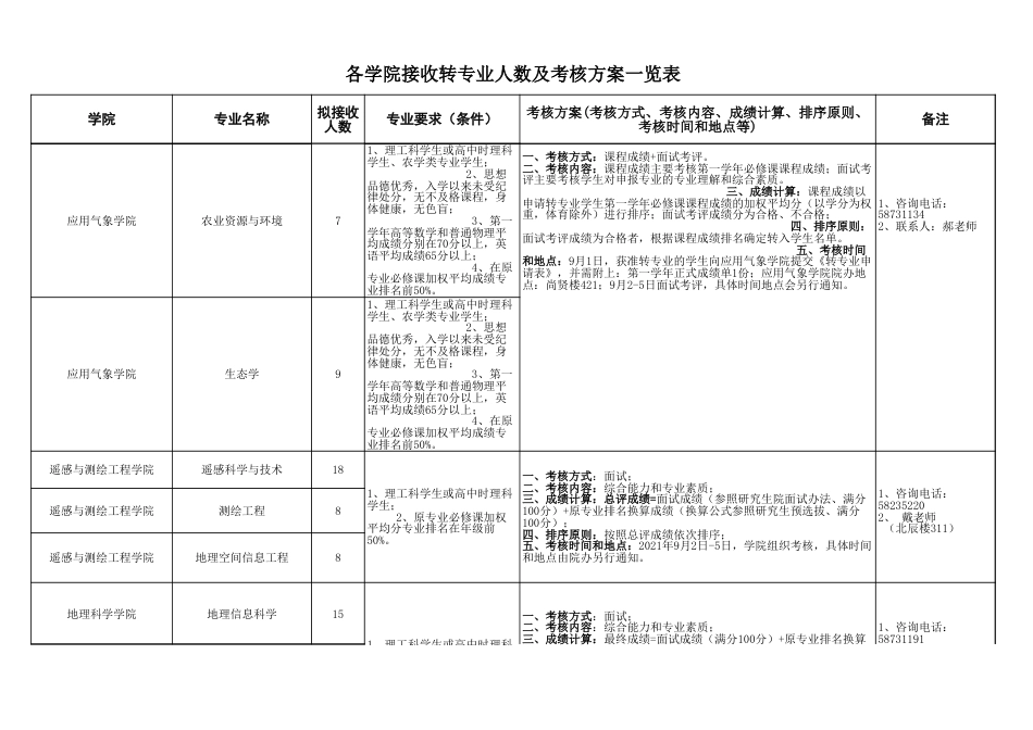 2021年转专业细则_第2页