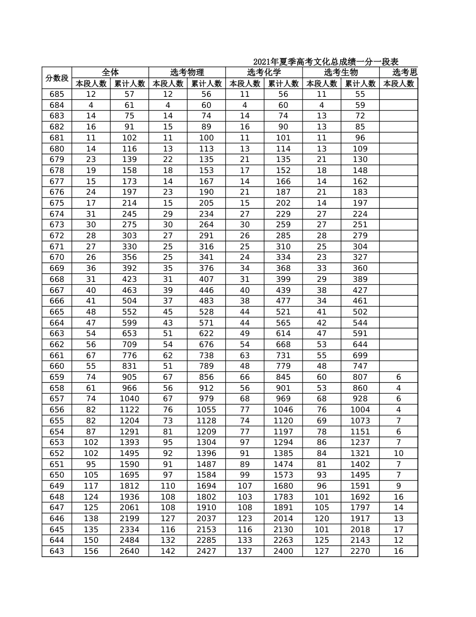 2021年山东省夏季高考文化总成绩一分一段表_第1页