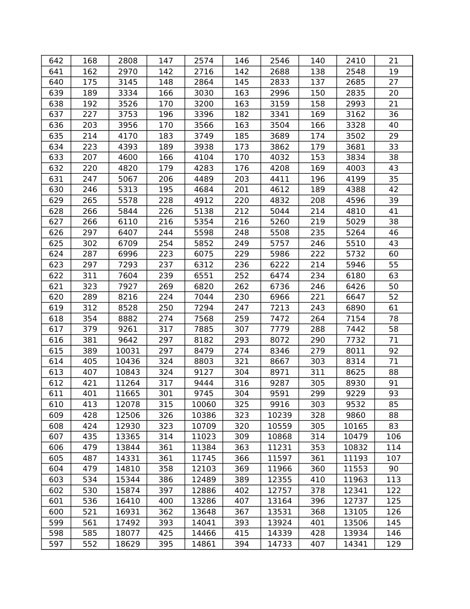 2021年山东省夏季高考文化总成绩一分一段表_第2页