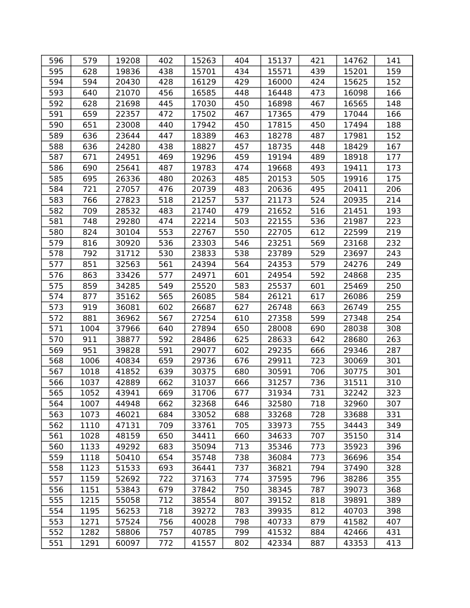 2021年山东省夏季高考文化总成绩一分一段表_第3页