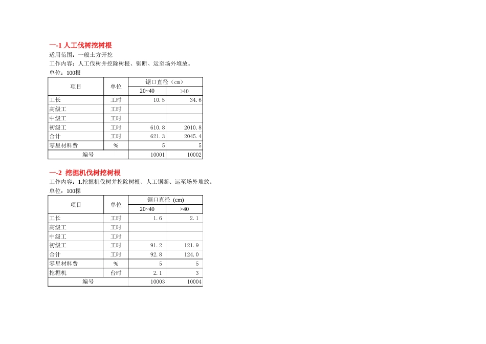 2008安徽水利建筑工程预算补充定额_第1页