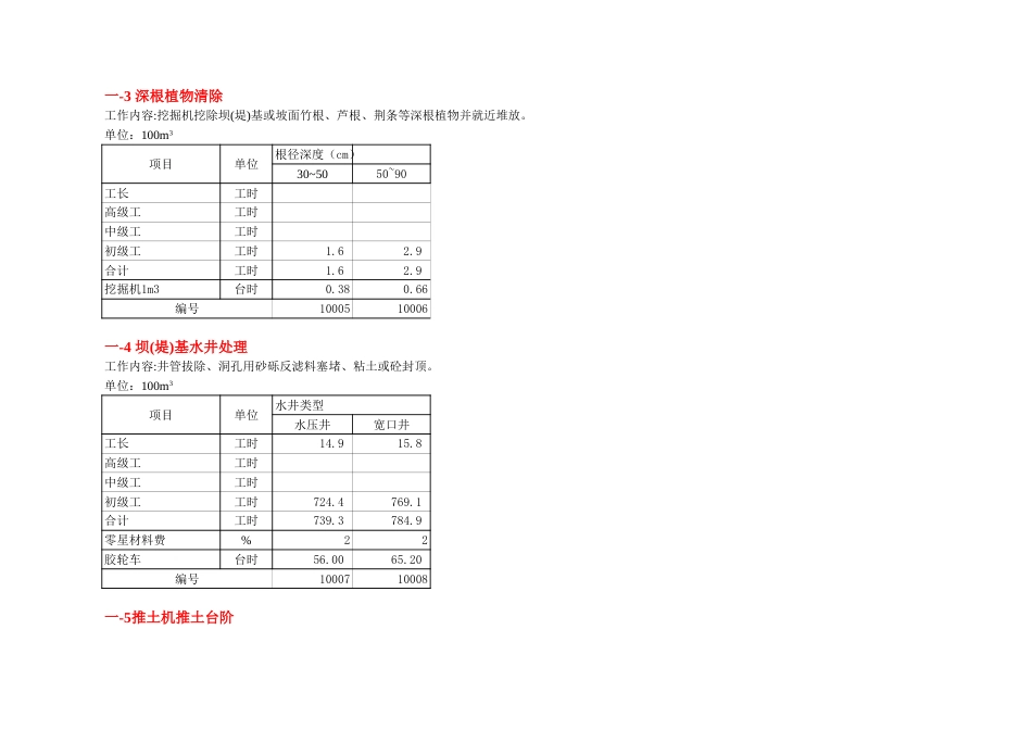 2008安徽水利建筑工程预算补充定额_第2页