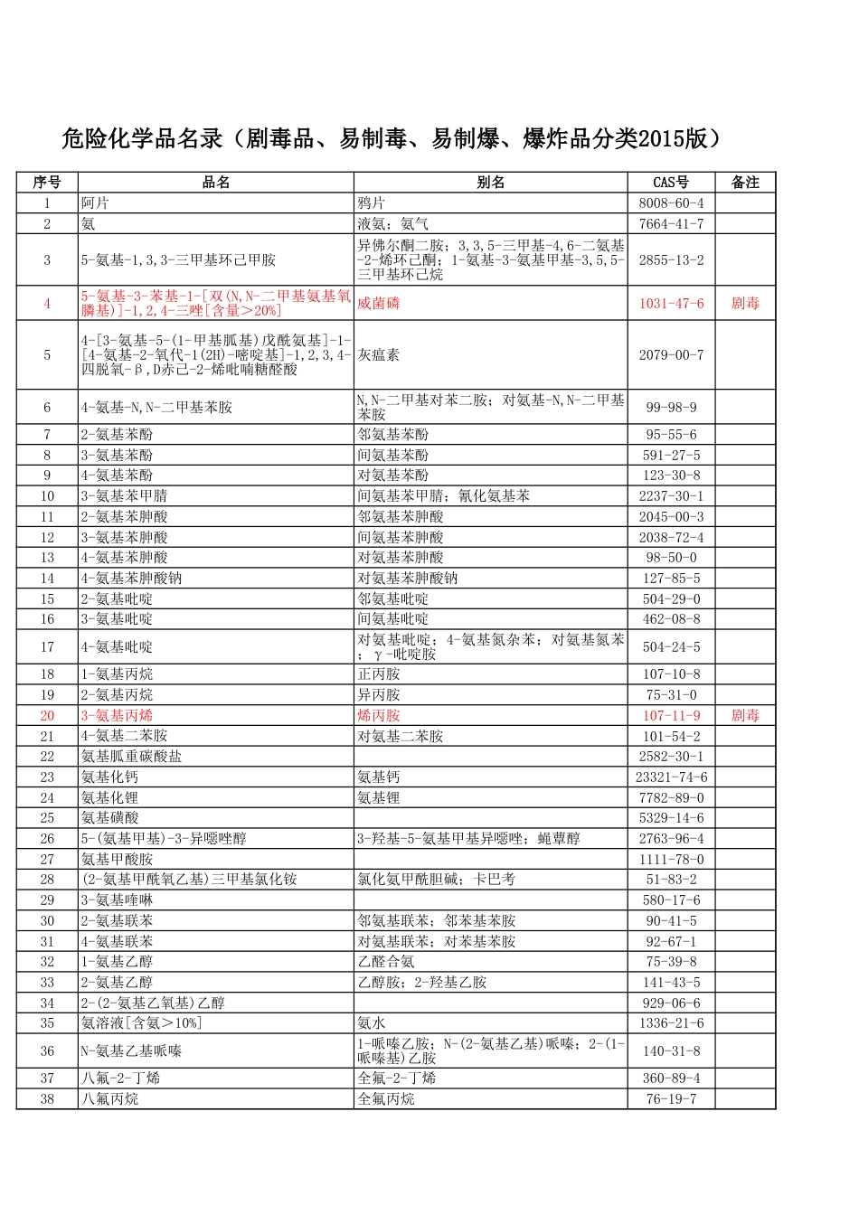 《危险化学品名录》(剧毒品、易制毒、易制爆、爆炸品全分类2015版)_第1页