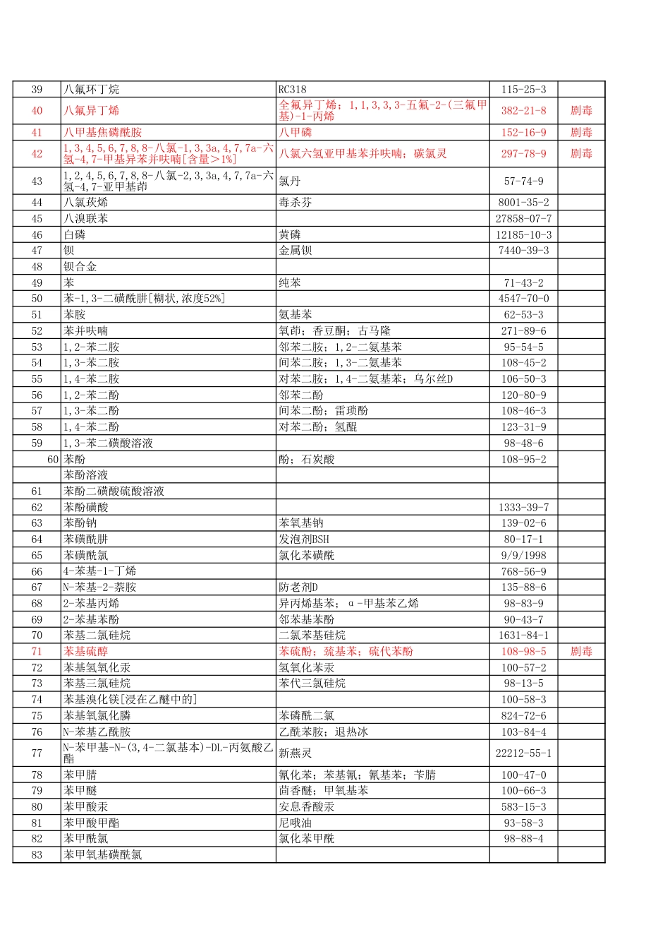 《危险化学品名录》(剧毒品、易制毒、易制爆、爆炸品全分类2015版)_第2页