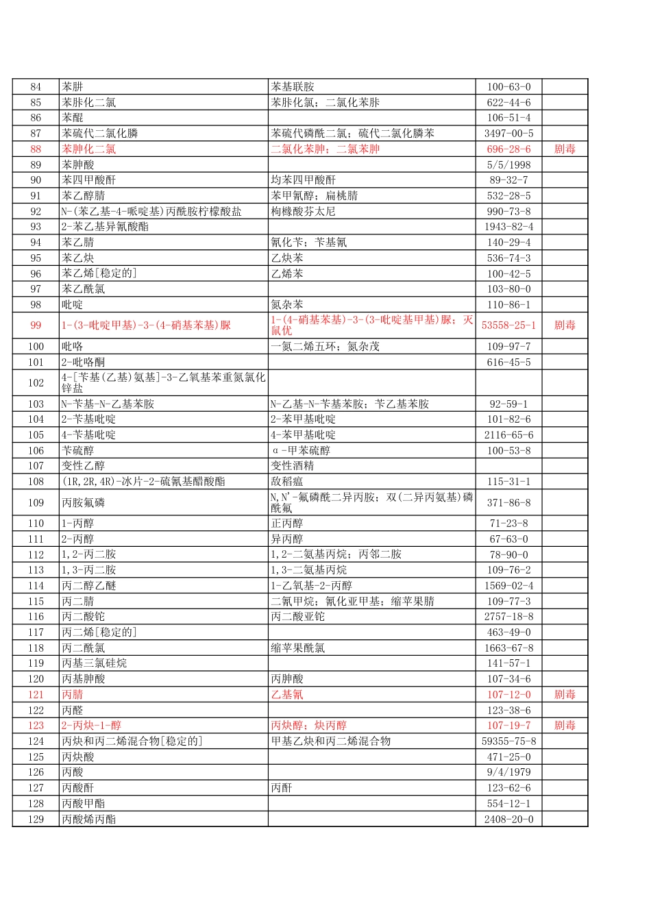 《危险化学品名录》(剧毒品、易制毒、易制爆、爆炸品全分类2015版)_第3页