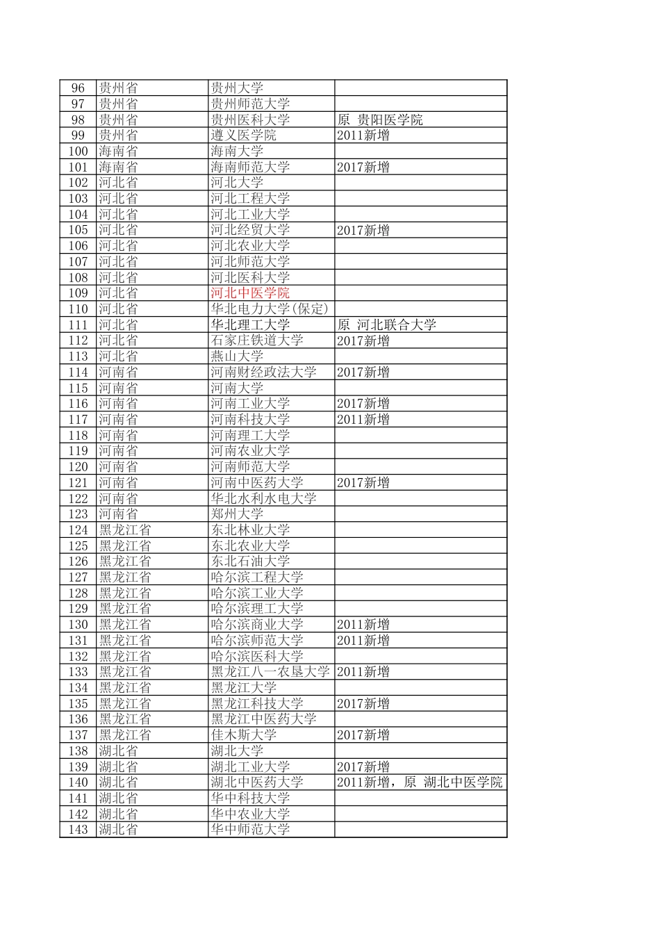 推免资格校366所（更新）_第3页