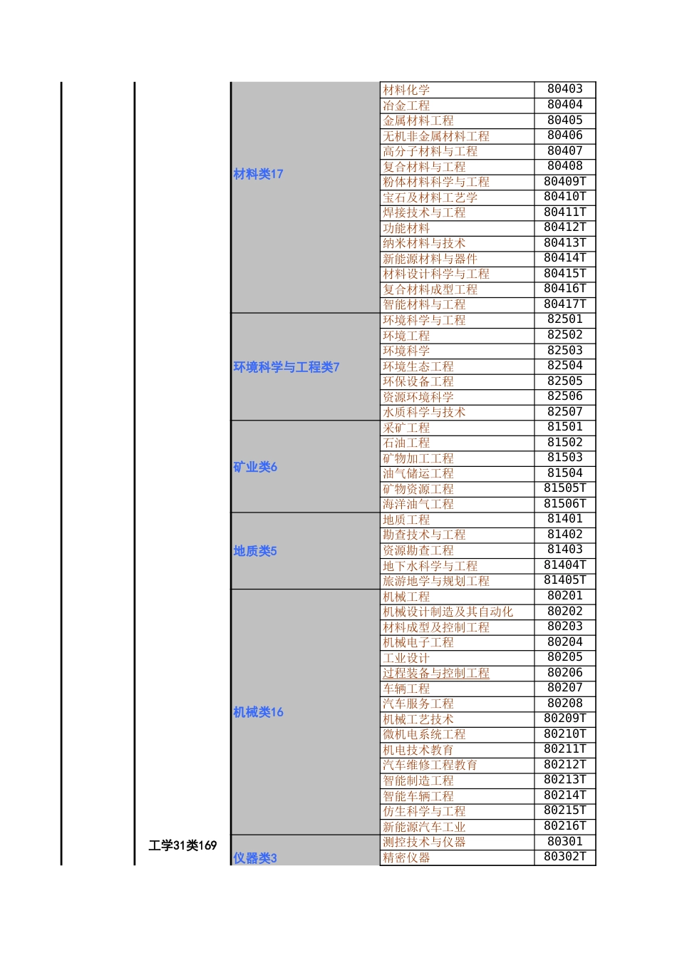 学科专业分类查询一览表_第3页