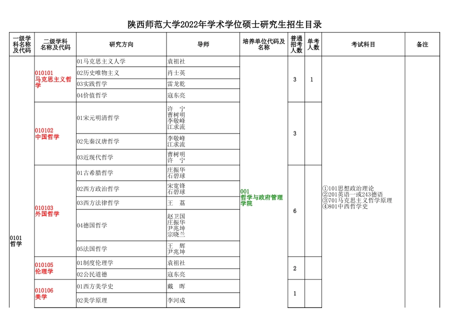 1.2022年全日制学术学位招生目录_第1页