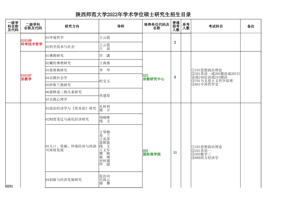 1.2022年全日制学术学位招生目录_第2页