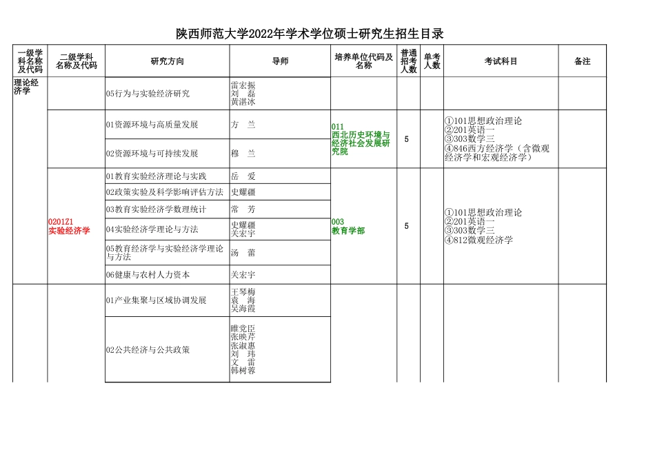 1.2022年全日制学术学位招生目录_第3页