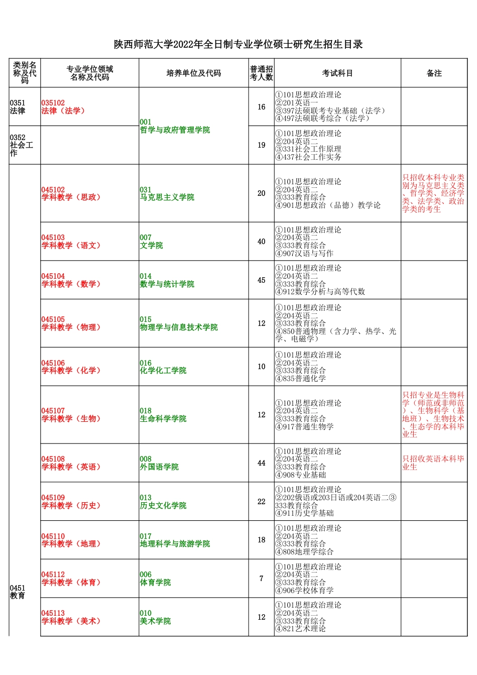 2.2022年全日制专业学位招生目录_第1页