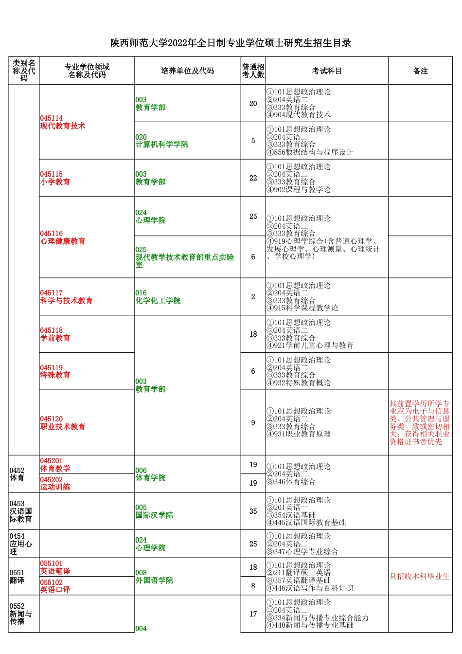 2.2022年全日制专业学位招生目录_第2页