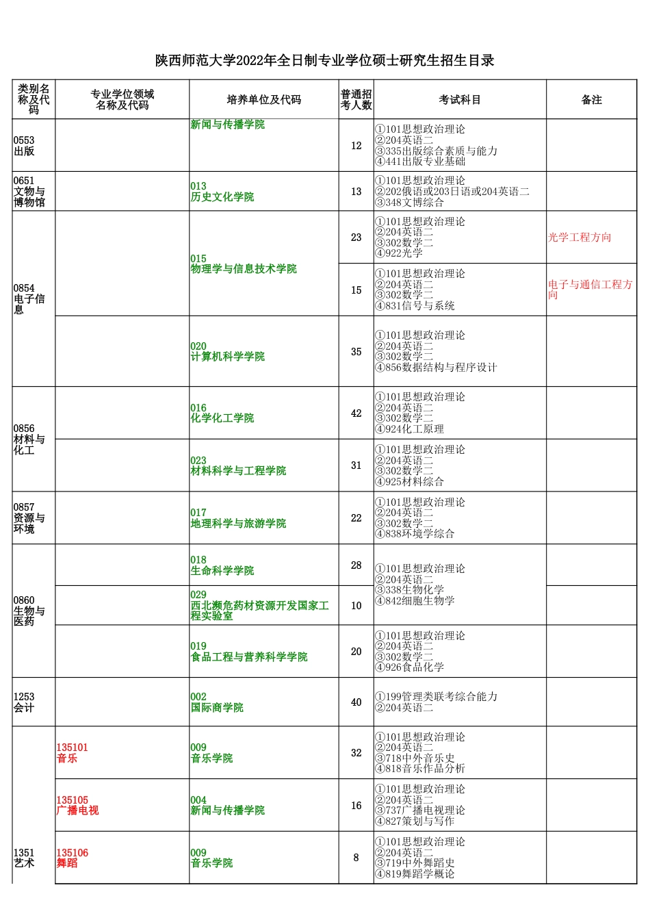 2.2022年全日制专业学位招生目录_第3页