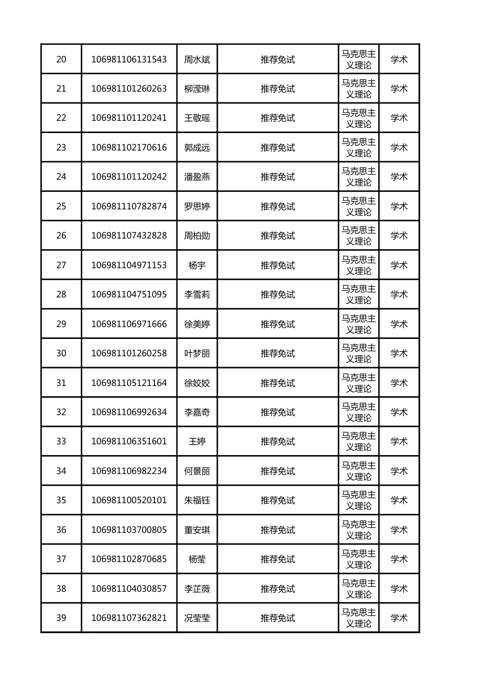 2021年马克思主义学院拟录取名单_第2页