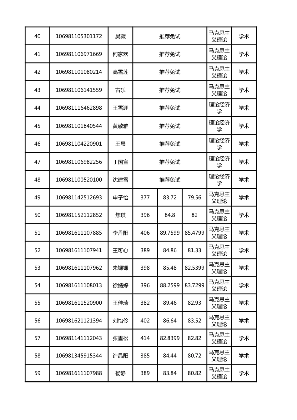 2021年马克思主义学院拟录取名单_第3页