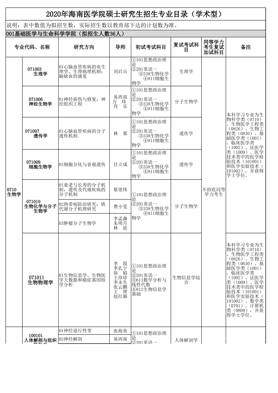 附件1：海南医学院2020年硕士研究生招生专业目录.xlsx附件1：海南医学院2020年硕士研究生招生专业目录_第1页