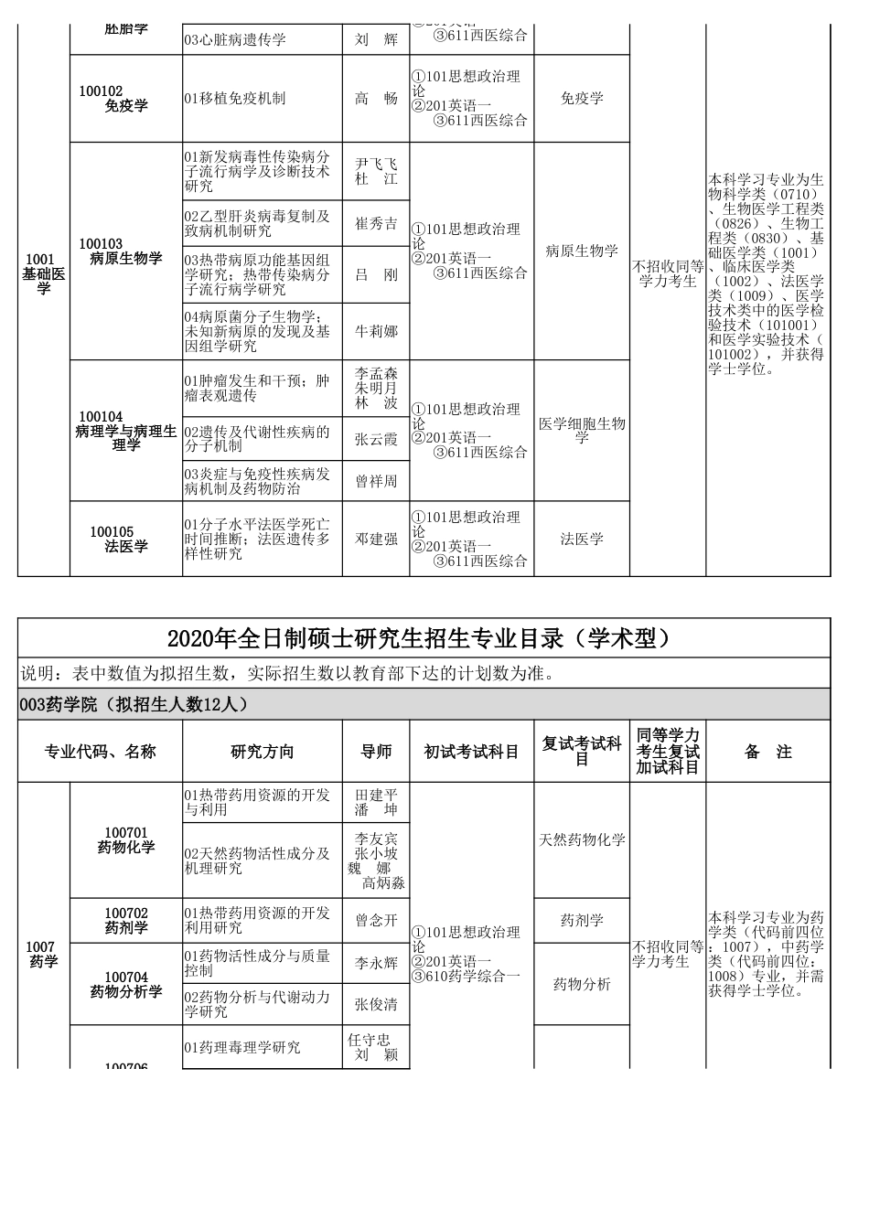 附件1：海南医学院2020年硕士研究生招生专业目录.xlsx附件1：海南医学院2020年硕士研究生招生专业目录_第2页