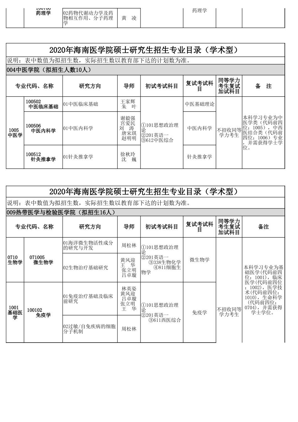 附件1：海南医学院2020年硕士研究生招生专业目录.xlsx附件1：海南医学院2020年硕士研究生招生专业目录_第3页