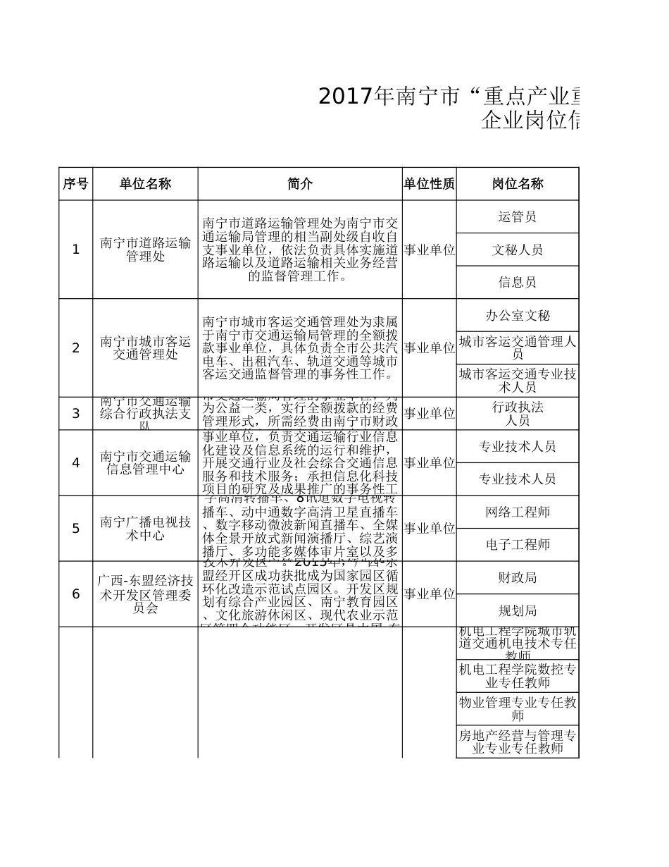 岗位信息表--2017年南宁市“重点产业重点领域联合引智·秋季行”_第1页