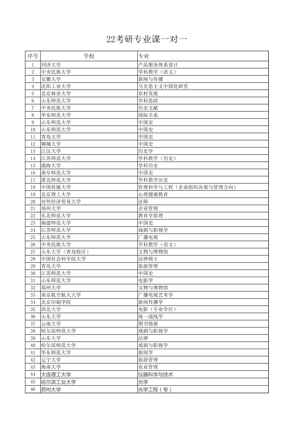 全国1500多个学校专业辅导目录_第1页