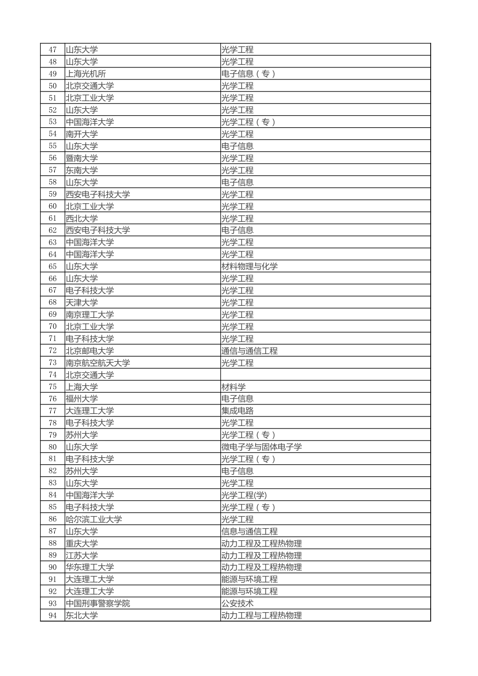 全国1500多个学校专业辅导目录_第2页