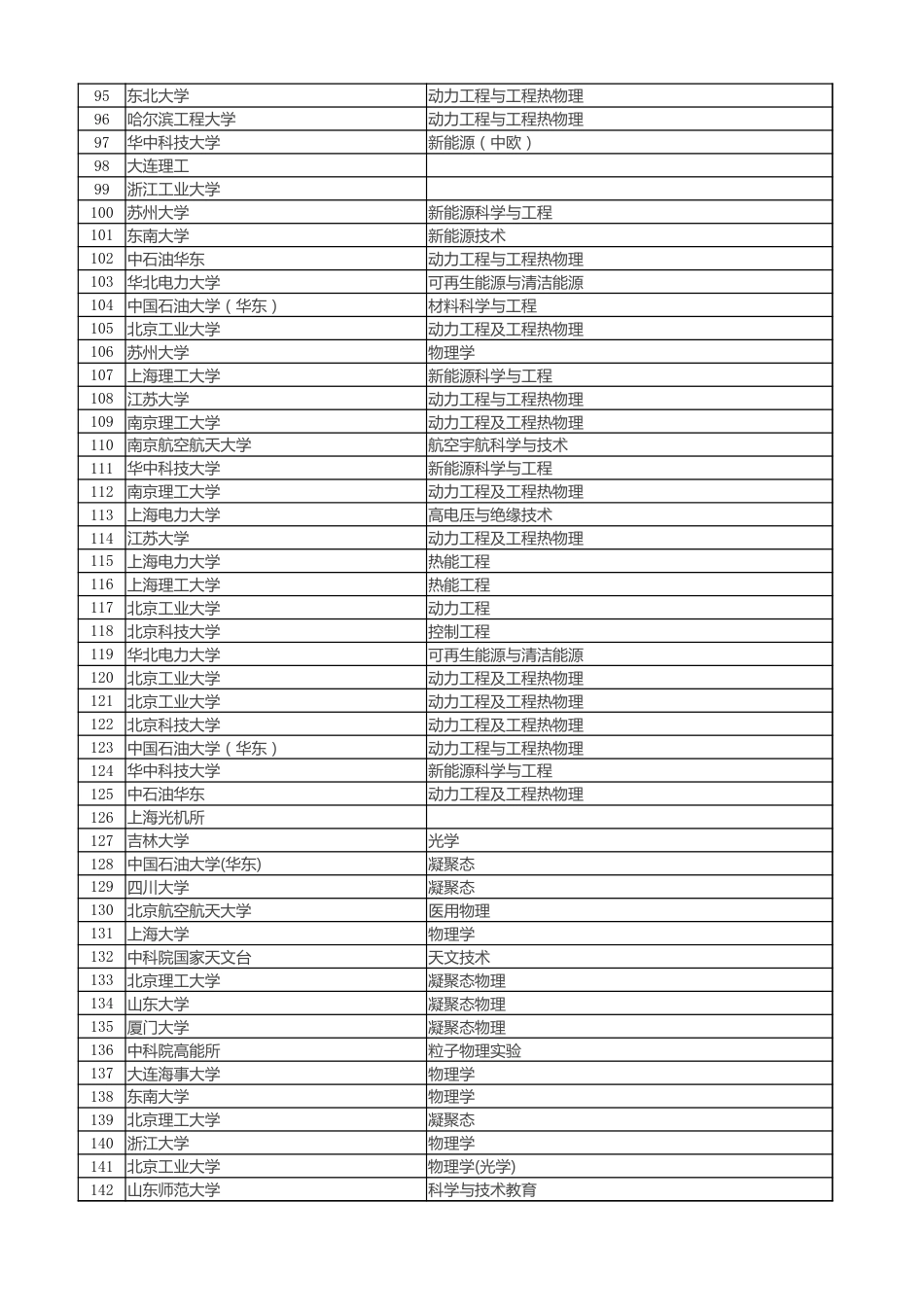 全国1500多个学校专业辅导目录_第3页