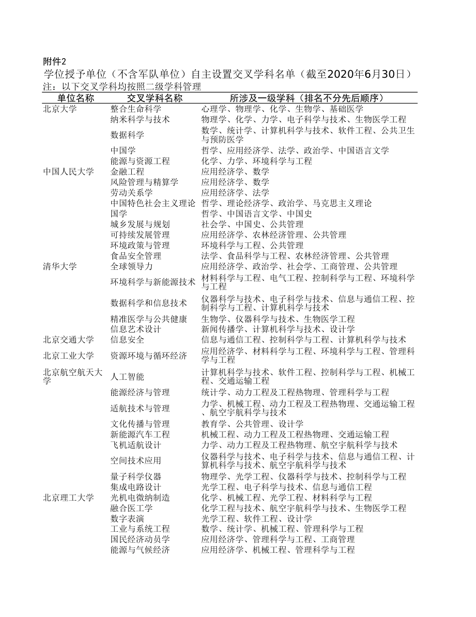 学位授予单位（不含军队单位）自主设置交叉学科名单（截至2020年6月30日）_第1页