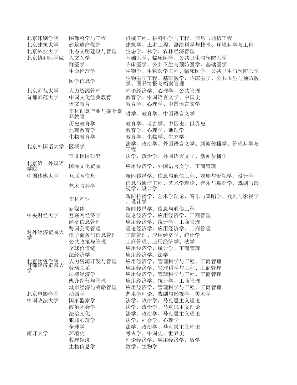 学位授予单位（不含军队单位）自主设置交叉学科名单（截至2020年6月30日）_第2页