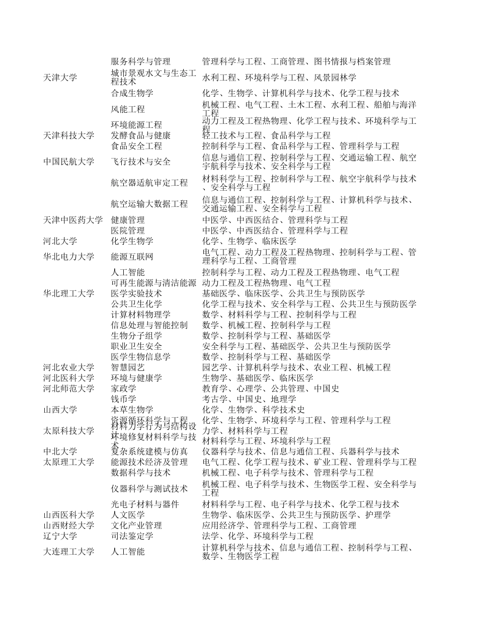 学位授予单位（不含军队单位）自主设置交叉学科名单（截至2020年6月30日）_第3页