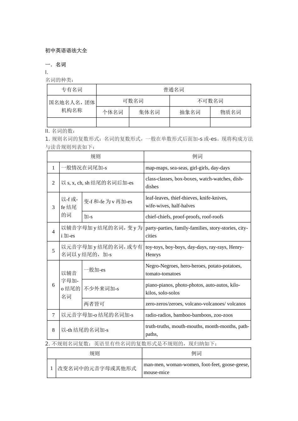 初中英语语法大全及重要短语汇总_第1页