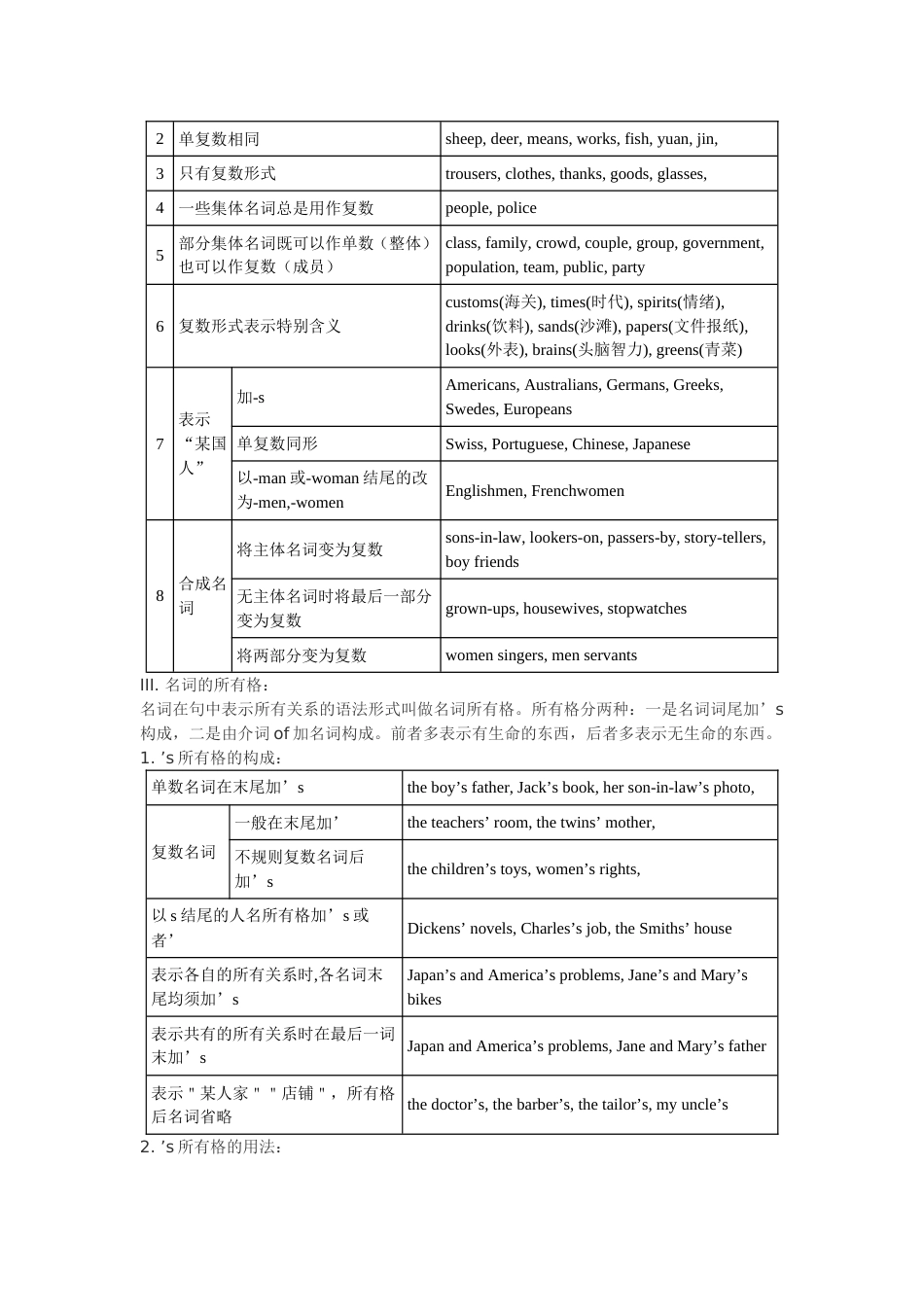 初中英语语法大全及重要短语汇总_第2页