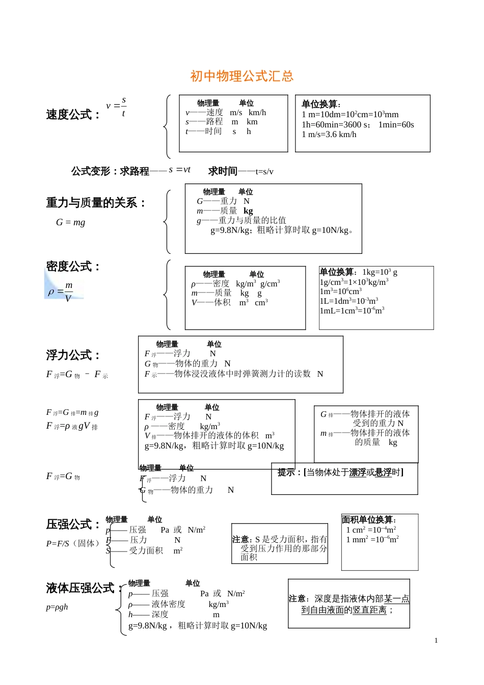 初中物理公式汇总_第1页