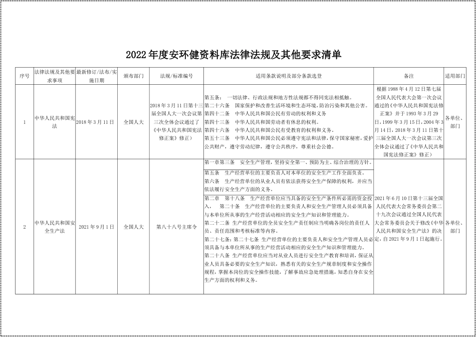 【2022-01-18】2022年最新安全法律法规清单--适用于化工企业_第2页