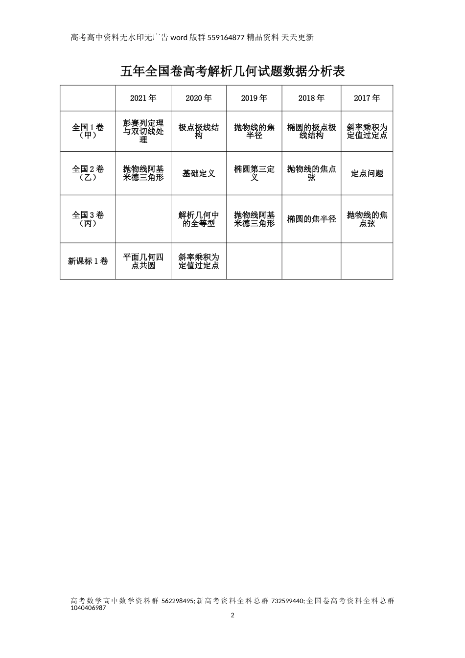 解析几何12大微专题_第2页