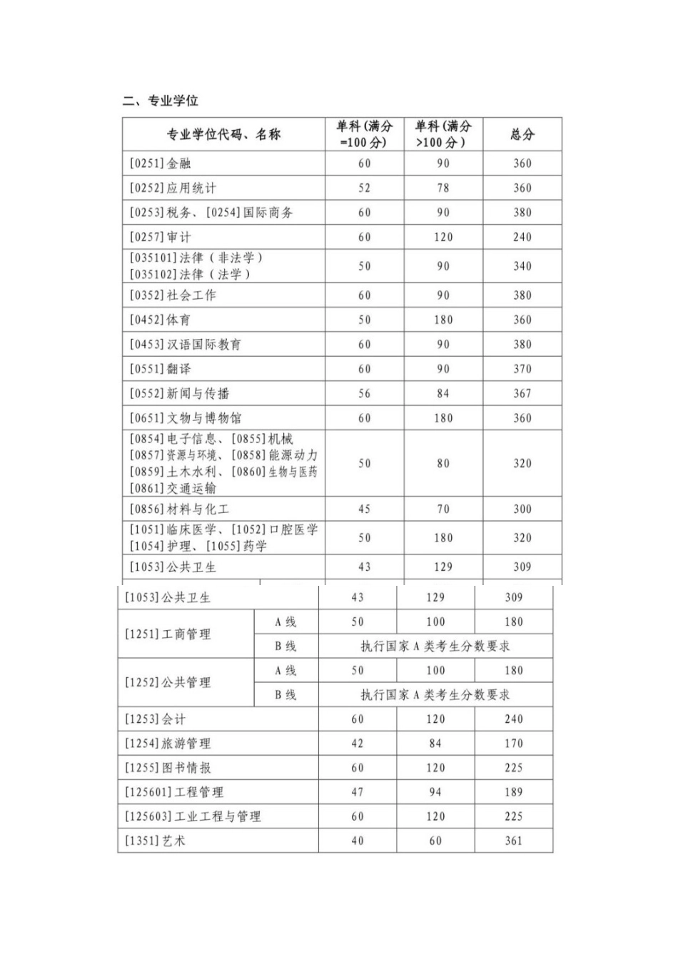 山东大学2022年硕士研究生招生考试考生进入复试的初试成绩基本要求_第2页