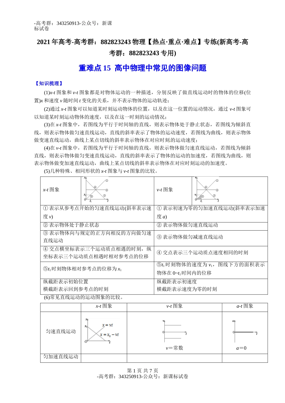 重难点15    高中物理中常见的图像问题（学生版）-物理热点重点难点-高考群：343250913-公众号：新课标试卷_第1页