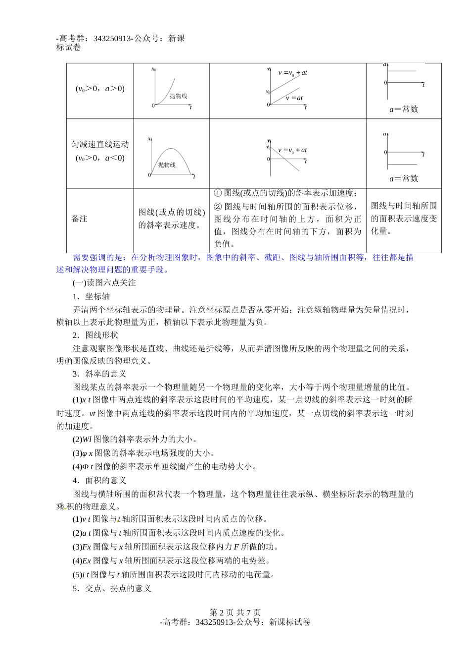 重难点15    高中物理中常见的图像问题（学生版）-物理热点重点难点-高考群：343250913-公众号：新课标试卷_第2页