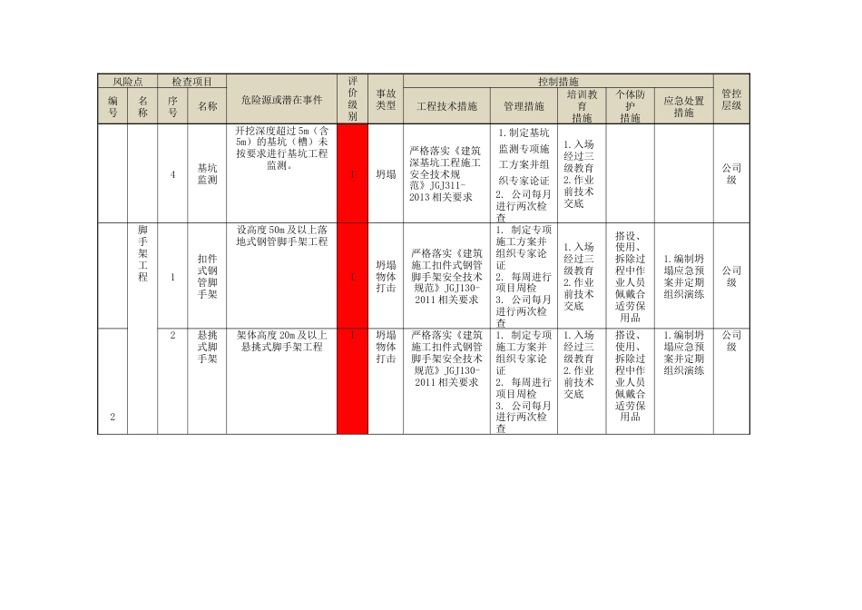 建筑施工安全一级风险管控清单_第2页