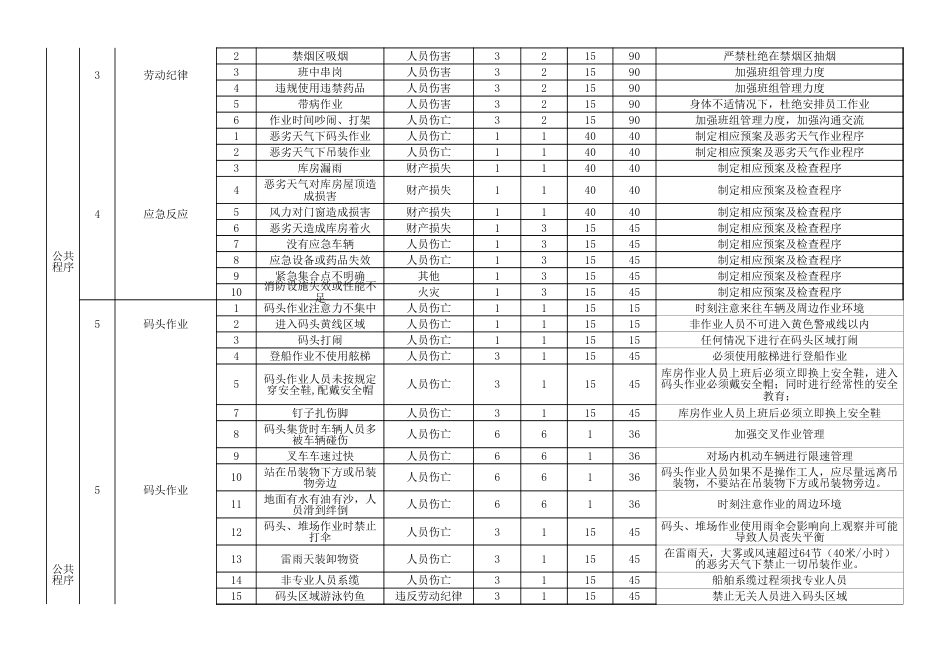 仓储(仓库)危险源及风险辨识与评价表_第2页