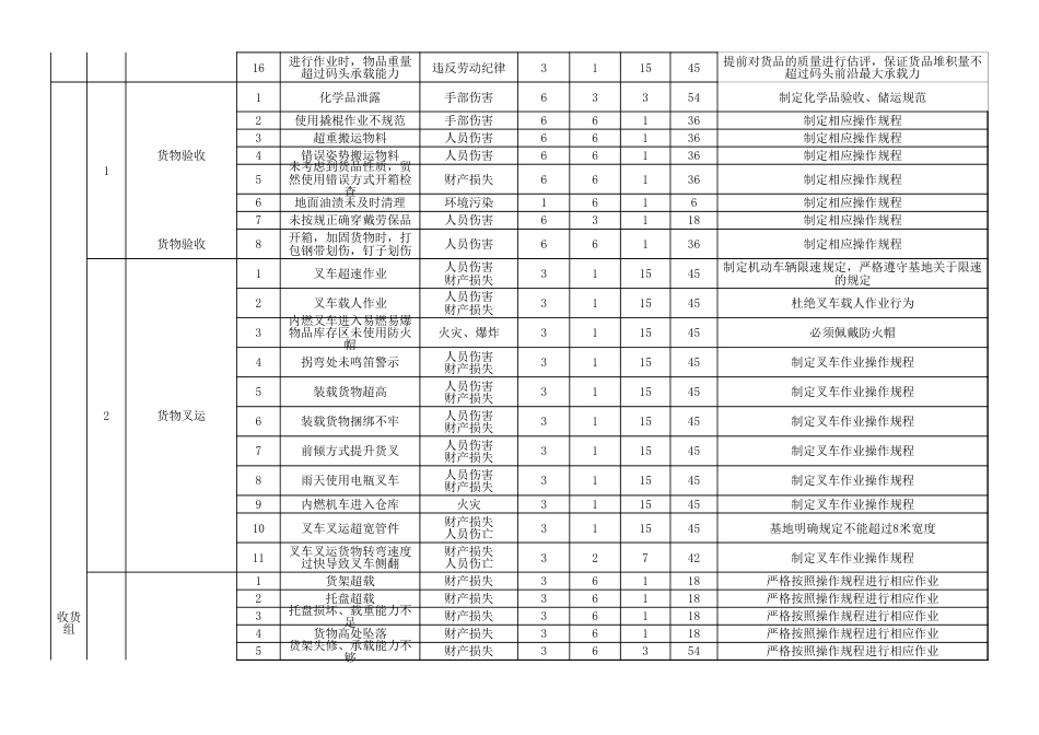 仓储(仓库)危险源及风险辨识与评价表_第3页