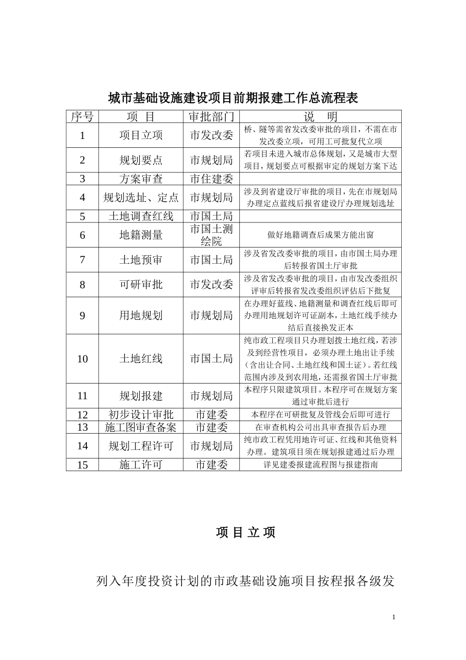 2015项目报建程序-城市基础设施建设项目前期报建工作总流程表_第1页